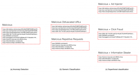 Figure 5: The anomaly detection layer is able to distinguish benign from legitimate (a). Normal classifiers can go further and group malicious behaviors by common characteristics such as the ones depicted in (b). The Superforest classifier is able to provide even more detailed information of each detection (c), which is extremely valuable at the time of prioritizing and remediating threats.