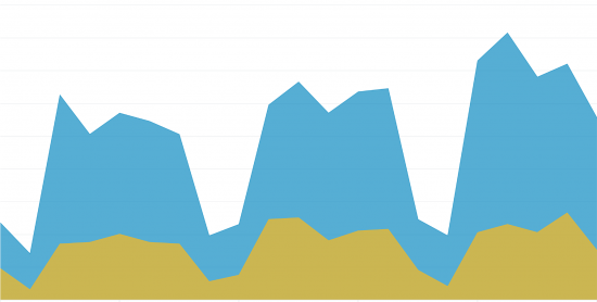 Figure 7: The figure depicts the number of incidents per day given the relationship modelling (yellow) and the whole classification loop with the deployed Superforest classifier (blue). We can observe significant increase in the detections (doubled or even tripled in some cases) over the whole observed timeline. Note that the significant drops in the number of detections are because of the weekends.