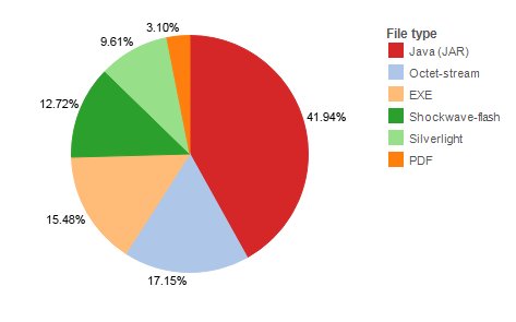 File Type Distribution