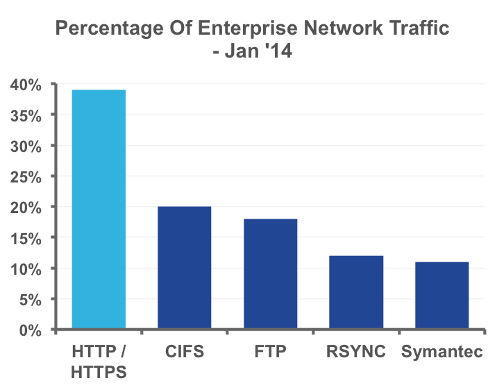 HTTP traffic