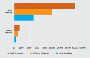 HX vs AWS VM Cost Chart