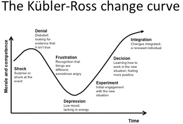 Kubler Ross change curve