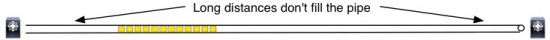 Long distances don't fill pipe