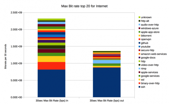 Max Bit rate top 20 for Internet