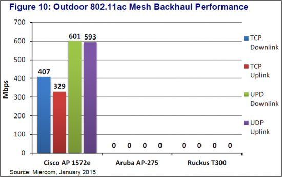 Mesh Performance