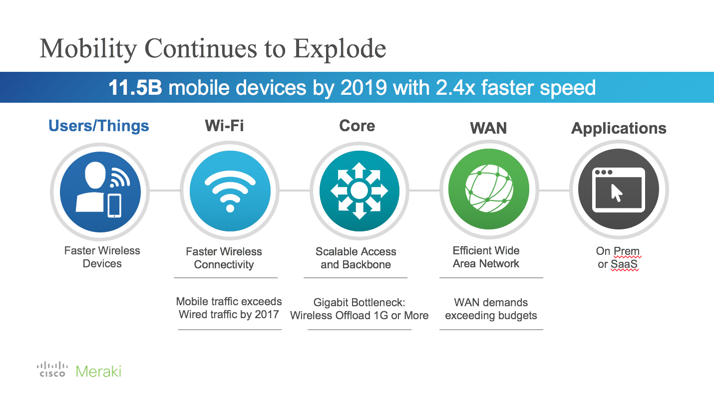 Mobility Continues to Explode