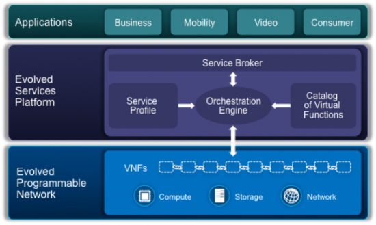 Orcheastration Engine