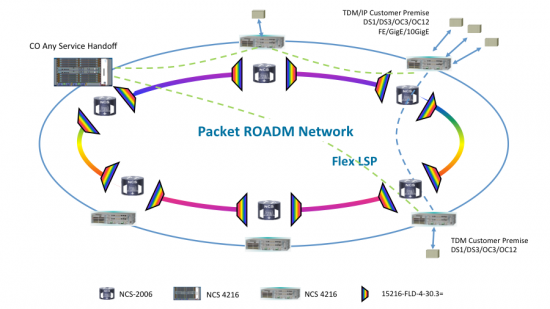 Example of a SONET ADM Ring Overlay Migration