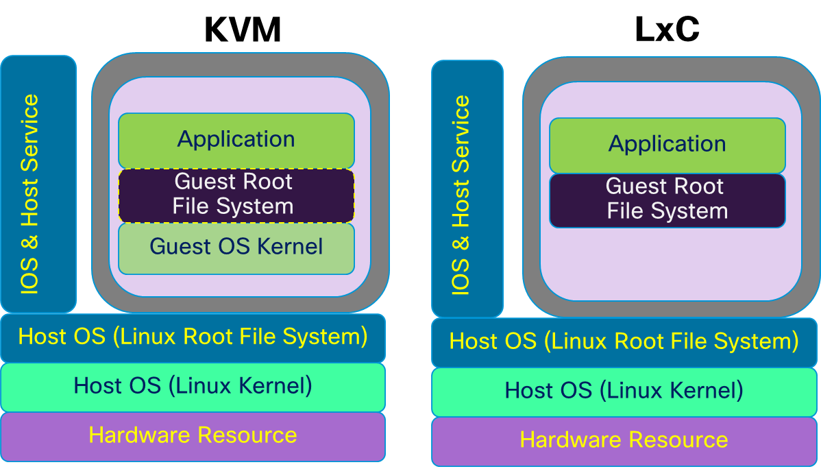 Linux containers. KVM LXC. LXC контейнеры. Kernel-based Virtual Machine картинка. KVM виртуализация.