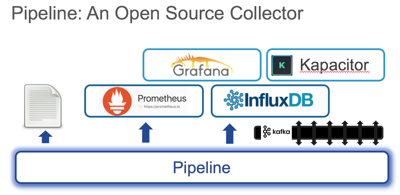 Introducing Pipeline: A Model-Driven Telemetry Collection Service