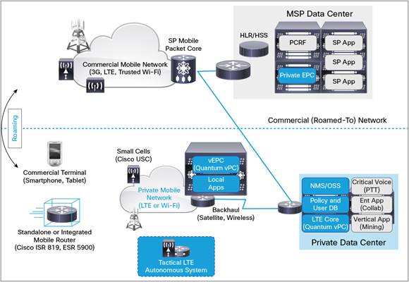 Cisco PMB Solution Interconnected with MNO, From Cisco Whitepaper