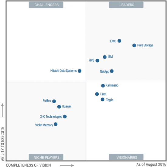 Pure Gartner Report