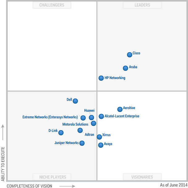 Cisco Positioned As A Leader In The Gartner Magic Quadrant For Wired And Wireless Lan Access