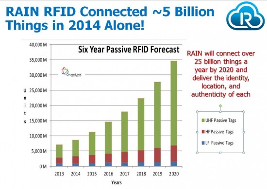 RAIN RFID Connected ~5Billion things in 2014