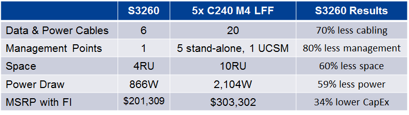 S3260 vs. C240 M4 LFF