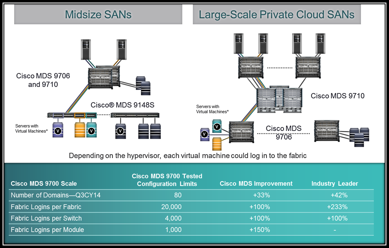 Test configuration. Cisco MDS 9700. Cisco MDS 9148. Cisco MDS 9148 software. Cisco MDS 8.