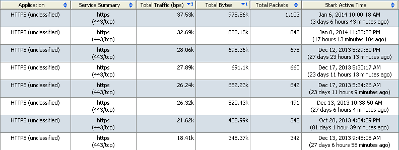 StealthWatch Byte and Packet Counts