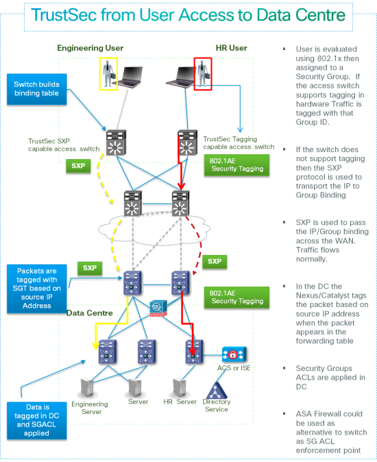 TrustSec from User to Data Center