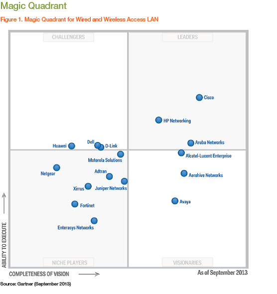 Cisco Positioned as A Leader in the Gartner Wired and Wireless LAN