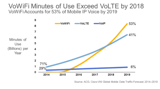VoWifi Minutes of Use Exceed VoLTE by 2018