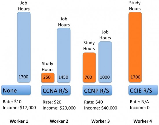 Value of Cisco Certifications: Making Money Vs Study Cisco Blogs