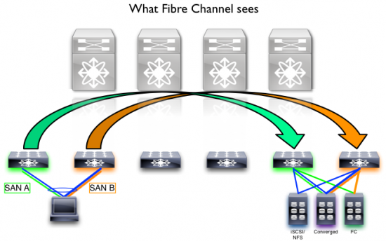 Logical SAN A/B separation gives tremendous benefits