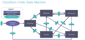 Cisco IAC CloudSync Finite State Machine