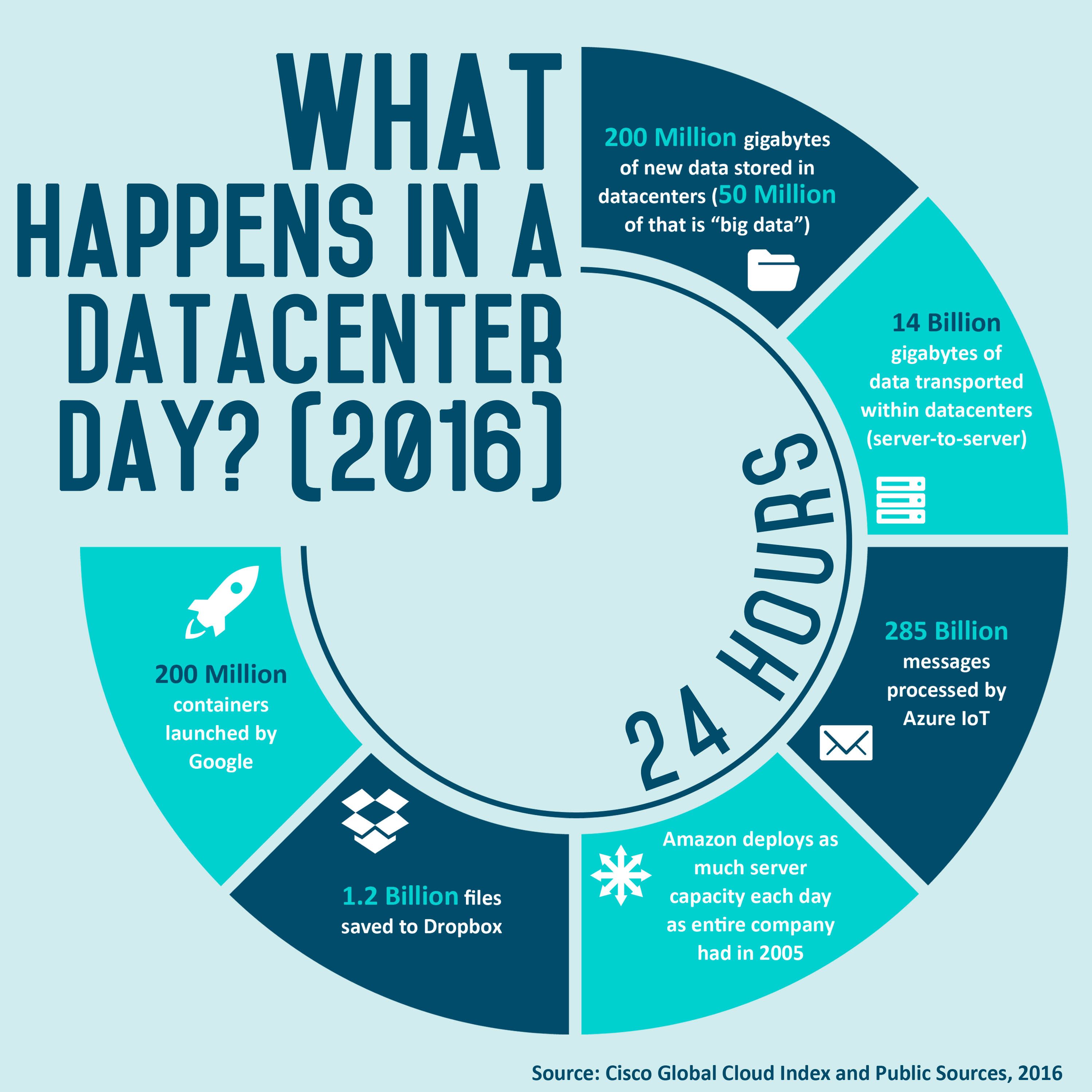 What happens in a “Data Center Day”? (A Data Center Geek’s Version of the “Internet Minute”)