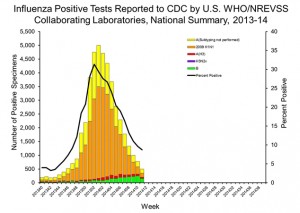 Source: CDC Fluview 2013-2014 Influenza Season Week 11 ending March 15, 2014 