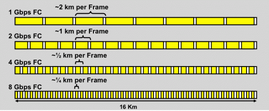 frame speed distance