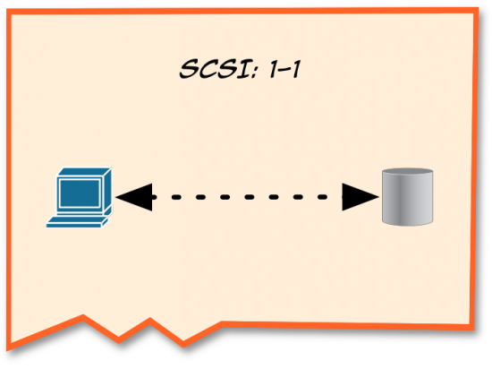 SCSI needs a one-to-one connection