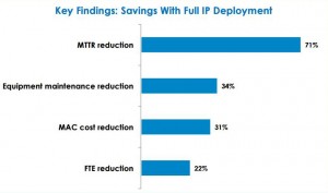 IP telephony shines over old-school TDM.