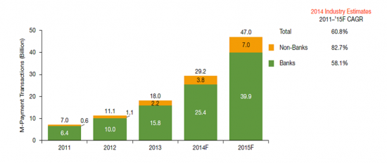 Number of Global M-Payments Transactions (Billion), 2011–2015F