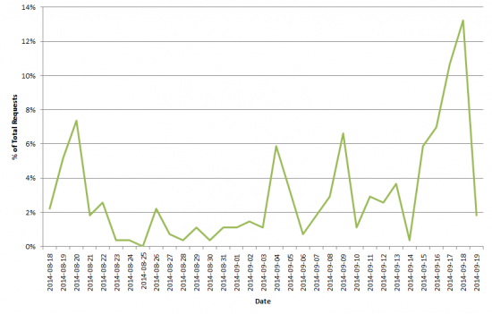 percent of total requests