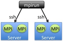 Launch by ssh'ing once to each server, and launching all MPI processes from there.