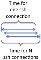 SSH pipelined time