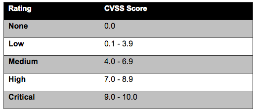 Table 1. SIR and CVSSv3 Qualitative Severity Rating Scale