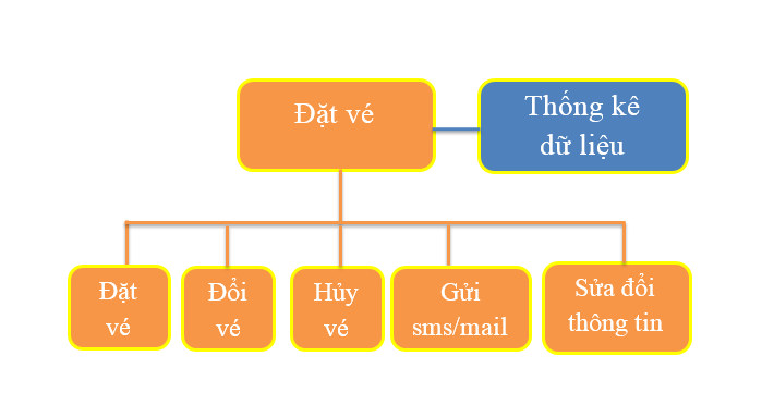 Hệ thống hỗ trợ đại lý bán vé xe - AMS