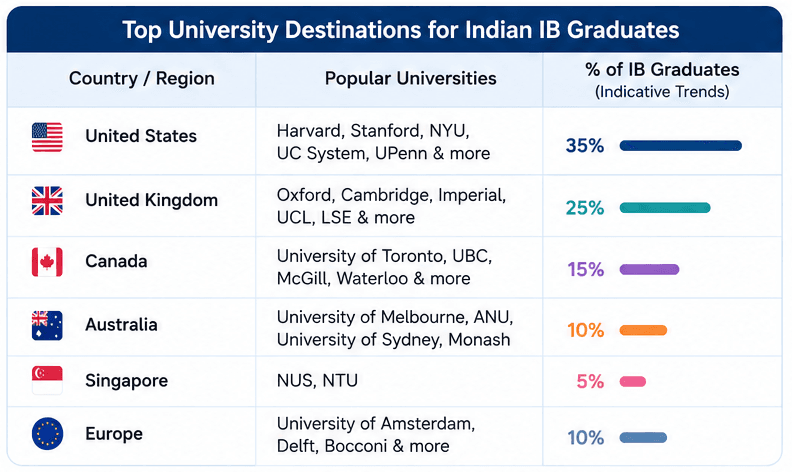 Top_University_Destinations_for_Indian_IB_Graduates_09720276bd