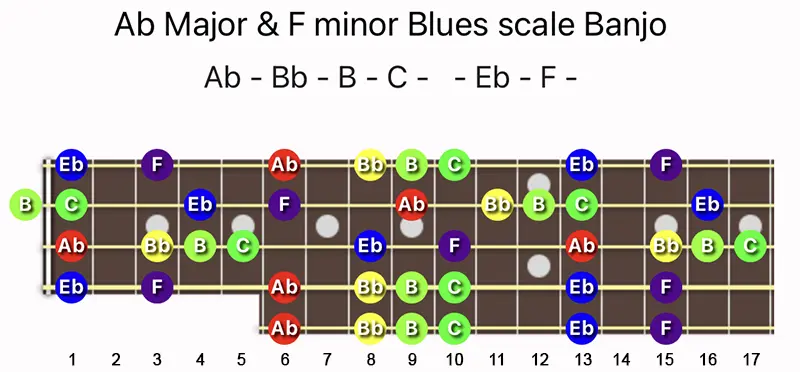 A♭ Major & F minor Blues scale notes on a Banjo fretboard