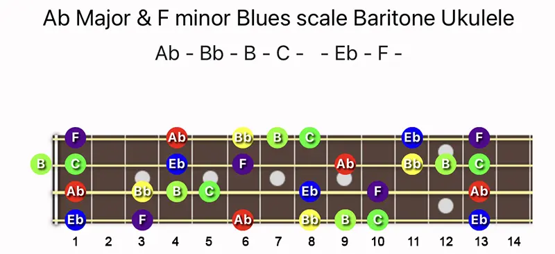 A♭ Major & F minor Blues scale notes on a Baritone Ukulele fretboard