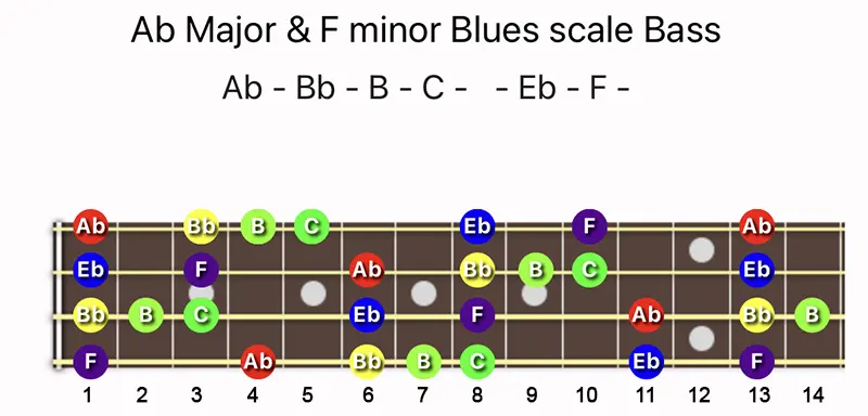 A♭ Major & F minor Blues scale notes on a Bass fretboard