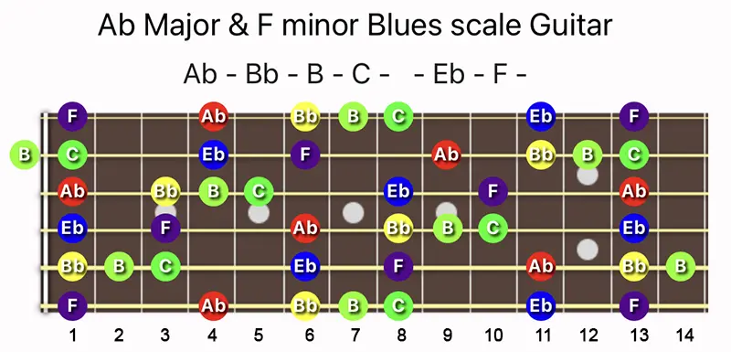 A♭ Major & F minor Blues scale notes on a Guitar fretboard