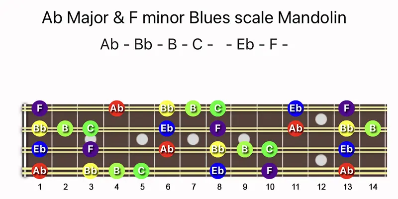 A♭ Major & F minor Blues scale notes on a Mandolin fretboard