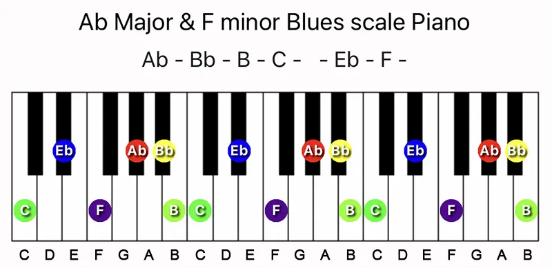 A♭ Major & F minor Blues scale notes on a Piano keyboard