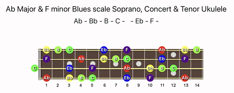 A♭ Major & F minor Blues scale notes on a Soprano, Concert & Tenor Ukulele