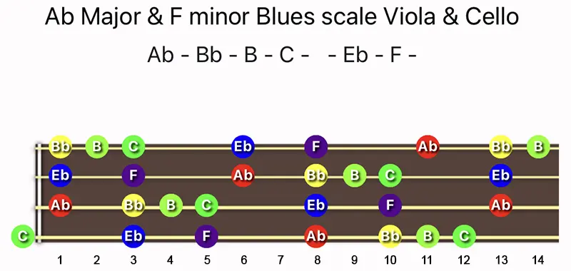 A♭ Major & F minor Blues scale notes on a Viola and Cello fingerboard