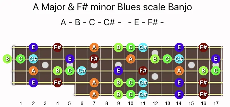 A Major & F♯ minor Blues scale notes on a Banjo fretboard