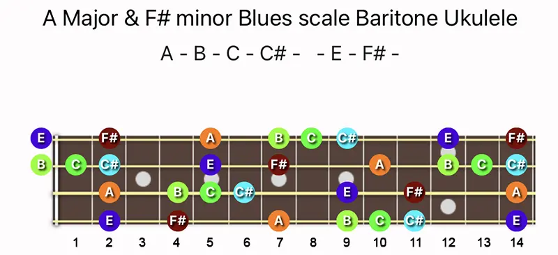 A Major & F♯ minor Blues scale notes on a Baritone Ukulele fretboard