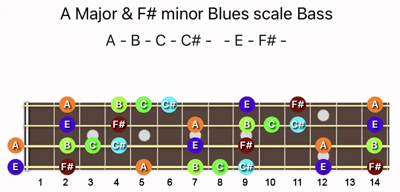 A Major & F♯ minor Blues scale notes on a Bass fretboard